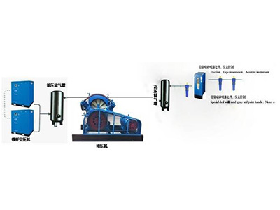 20-450公斤级组合式大排量（4-60立方）气体增压机系列